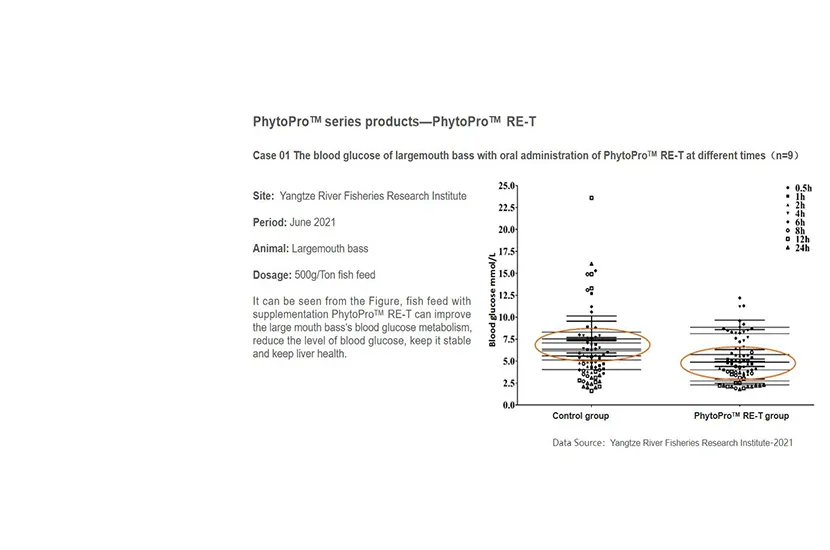 The Blood Glucose of Largemouth Bass with Oral Administration of Products